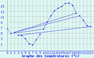 Courbe de tempratures pour Ambrieu (01)