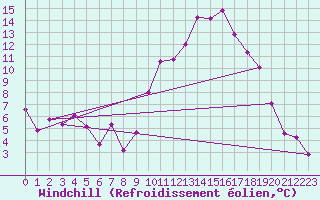 Courbe du refroidissement olien pour Molina de Aragn