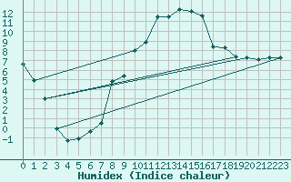 Courbe de l'humidex pour Elsenborn (Be)