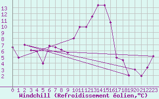 Courbe du refroidissement olien pour Pajares - Valgrande
