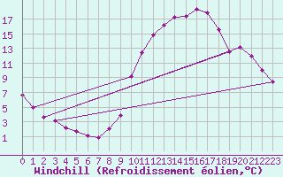 Courbe du refroidissement olien pour Lamballe (22)