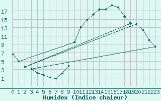 Courbe de l'humidex pour Lamballe (22)