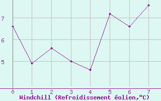 Courbe du refroidissement olien pour Kroppefjaell-Granan