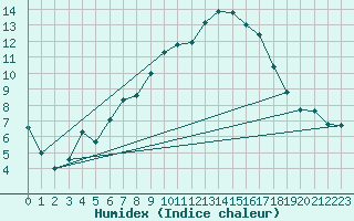 Courbe de l'humidex pour Edinburgh (UK)