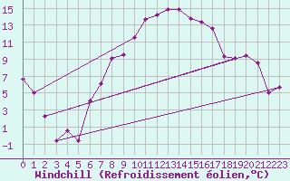 Courbe du refroidissement olien pour Straubing