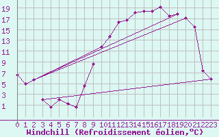 Courbe du refroidissement olien pour Troyes (10)
