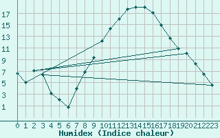 Courbe de l'humidex pour Hallau