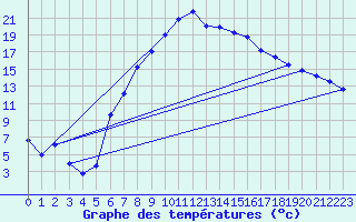 Courbe de tempratures pour Mosonmagyarovar