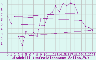 Courbe du refroidissement olien pour Caussols (06)