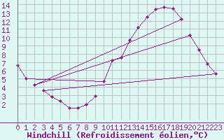 Courbe du refroidissement olien pour Neufchef (57)