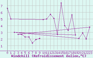 Courbe du refroidissement olien pour Mulhouse (68)