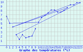 Courbe de tempratures pour Cabauw Tower