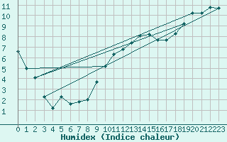 Courbe de l'humidex pour Cabauw Tower