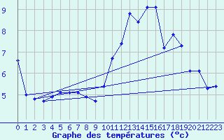 Courbe de tempratures pour Spa - La Sauvenire (Be)