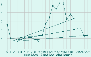 Courbe de l'humidex pour Spa - La Sauvenire (Be)