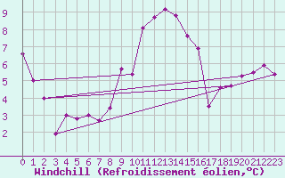 Courbe du refroidissement olien pour Guadalajara