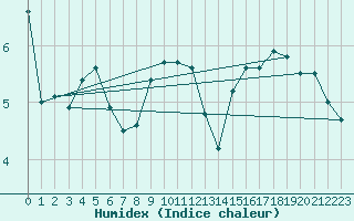 Courbe de l'humidex pour Lublin Radawiec