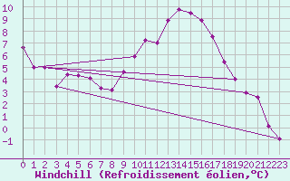 Courbe du refroidissement olien pour Figari (2A)