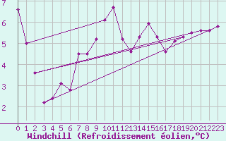 Courbe du refroidissement olien pour Villefontaine (38)