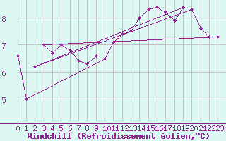 Courbe du refroidissement olien pour Orschwiller (67)