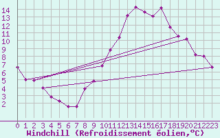 Courbe du refroidissement olien pour Belfort-Dorans (90)