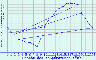 Courbe de tempratures pour Dole-Tavaux (39)