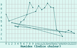 Courbe de l'humidex pour Kronach