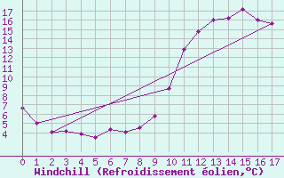 Courbe du refroidissement olien pour Mende (48)
