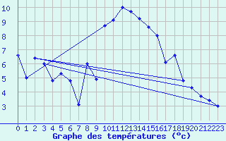 Courbe de tempratures pour Disentis