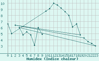 Courbe de l'humidex pour Disentis