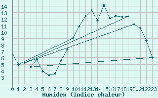 Courbe de l'humidex pour Bern (56)