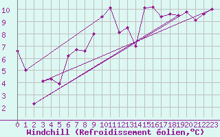Courbe du refroidissement olien pour Marignane (13)
