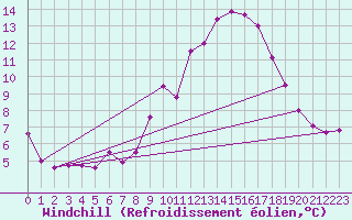 Courbe du refroidissement olien pour Agde (34)