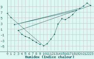 Courbe de l'humidex pour Big Trout Lake