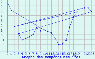 Courbe de tempratures pour La Glace Agcm