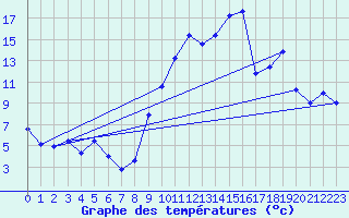 Courbe de tempratures pour Chteaudun (28)