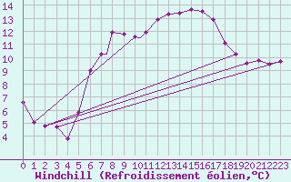Courbe du refroidissement olien pour Wittering