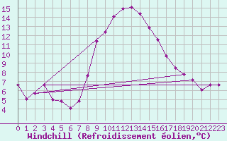 Courbe du refroidissement olien pour Sulejow