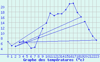 Courbe de tempratures pour Selonnet (04)