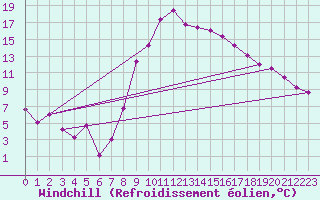 Courbe du refroidissement olien pour Arles (13)