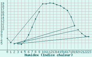 Courbe de l'humidex pour Smhi