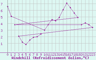 Courbe du refroidissement olien pour Avila - La Colilla (Esp)