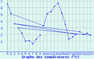Courbe de tempratures pour Les Charbonnires (Sw)