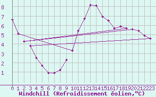 Courbe du refroidissement olien pour Le Mans (72)