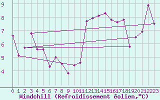 Courbe du refroidissement olien pour Dole-Tavaux (39)