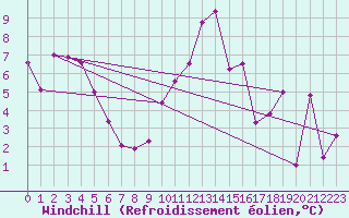 Courbe du refroidissement olien pour Saint-Girons (09)