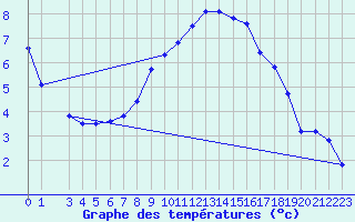 Courbe de tempratures pour Saalbach