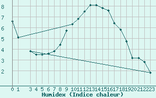 Courbe de l'humidex pour Saalbach