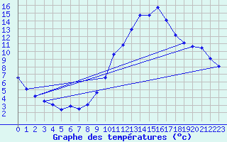 Courbe de tempratures pour Tamarite de Litera