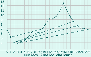 Courbe de l'humidex pour Bellengreville (14)